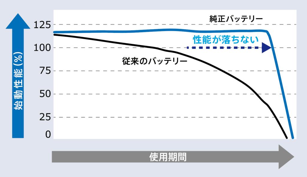 【最近のバッテリーは“予兆が少ない”ってご存知ですか︖】 